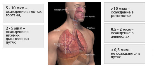 режим работы и размер частиц аэрозоля