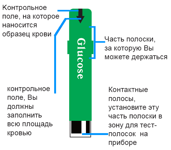 инструкция Тест-полоски Изи Тач Глюкоза