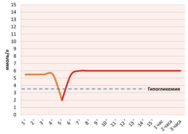 график гликемии при употреблении Декстро4