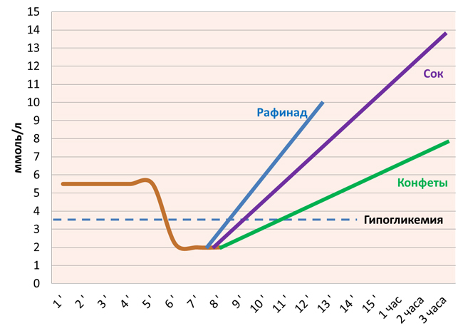 график гликемии